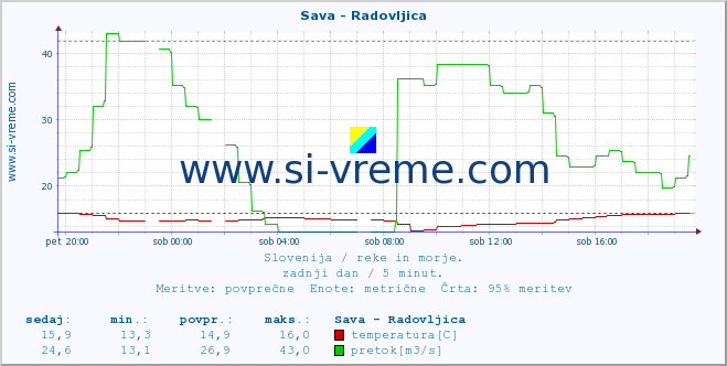 POVPREČJE :: Sava - Radovljica :: temperatura | pretok | višina :: zadnji dan / 5 minut.