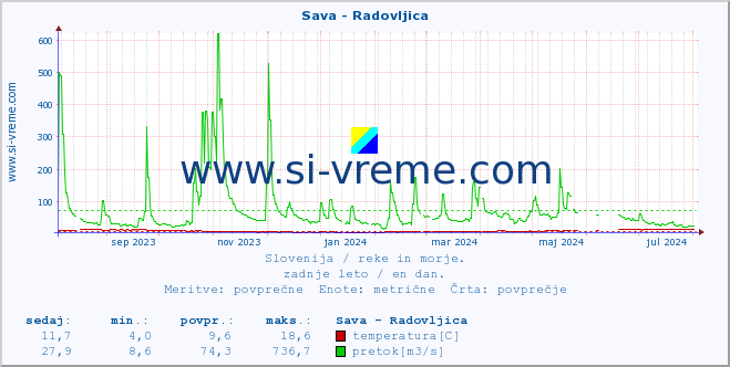 POVPREČJE :: Sava - Radovljica :: temperatura | pretok | višina :: zadnje leto / en dan.