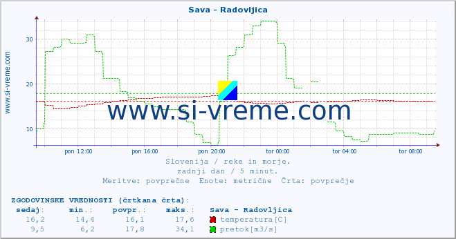 POVPREČJE :: Sava - Radovljica :: temperatura | pretok | višina :: zadnji dan / 5 minut.