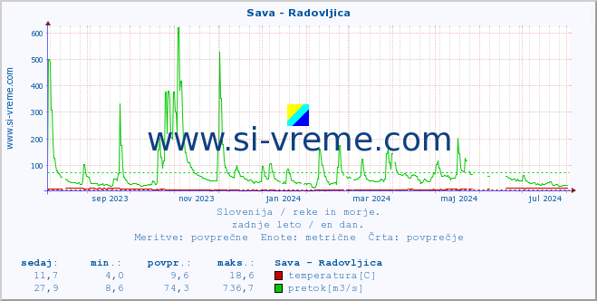 POVPREČJE :: Sava - Radovljica :: temperatura | pretok | višina :: zadnje leto / en dan.