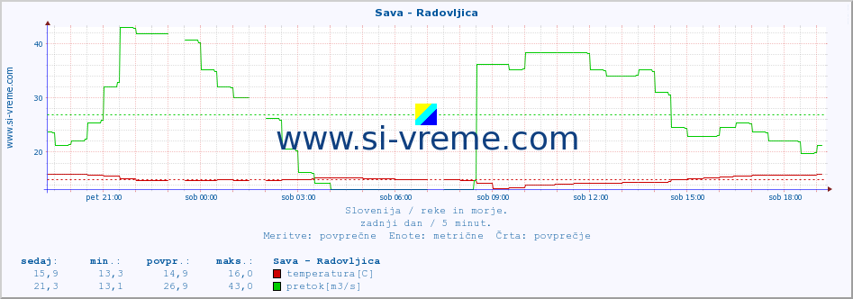 POVPREČJE :: Sava - Radovljica :: temperatura | pretok | višina :: zadnji dan / 5 minut.