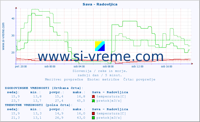 POVPREČJE :: Sava - Radovljica :: temperatura | pretok | višina :: zadnji dan / 5 minut.