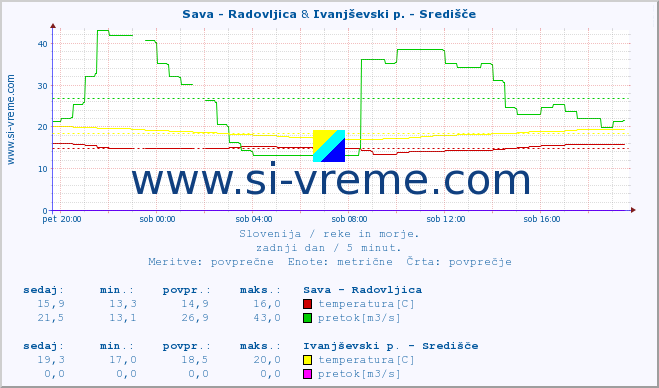 POVPREČJE :: Sava - Radovljica & Ivanjševski p. - Središče :: temperatura | pretok | višina :: zadnji dan / 5 minut.