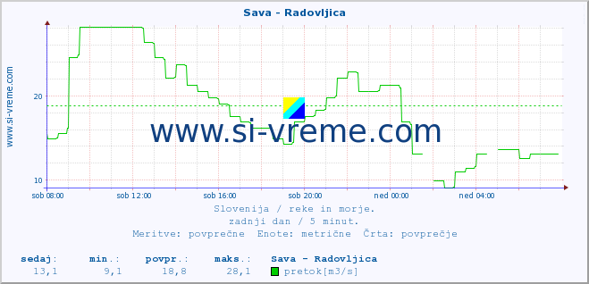 POVPREČJE :: Sava - Radovljica :: temperatura | pretok | višina :: zadnji dan / 5 minut.