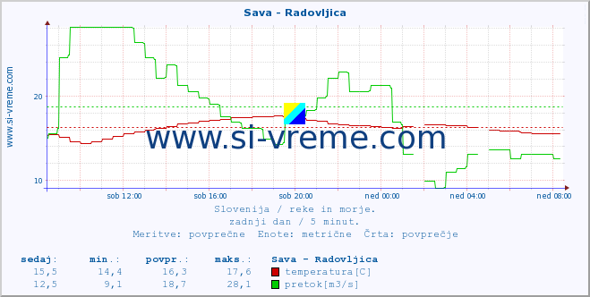 POVPREČJE :: Sava - Radovljica :: temperatura | pretok | višina :: zadnji dan / 5 minut.