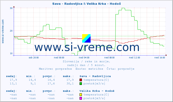 POVPREČJE :: Sava - Radovljica & Velika Krka - Hodoš :: temperatura | pretok | višina :: zadnji dan / 5 minut.