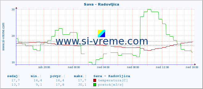 POVPREČJE :: Sava - Radovljica :: temperatura | pretok | višina :: zadnji dan / 5 minut.