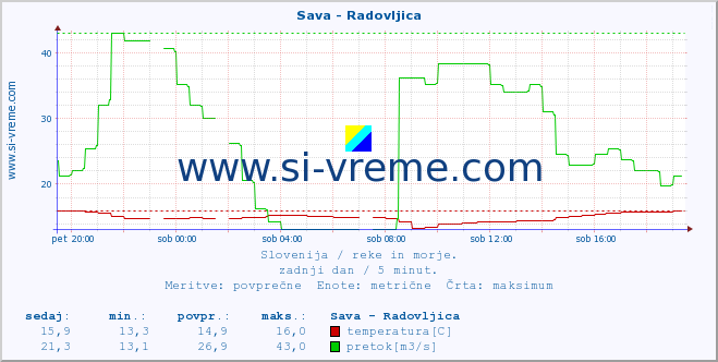 POVPREČJE :: Sava - Radovljica :: temperatura | pretok | višina :: zadnji dan / 5 minut.