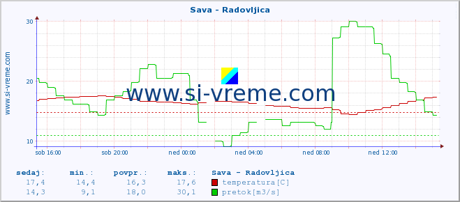 POVPREČJE :: Sava - Radovljica :: temperatura | pretok | višina :: zadnji dan / 5 minut.