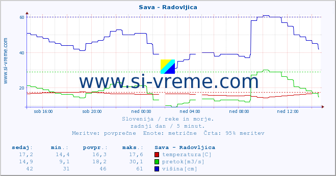 POVPREČJE :: Sava - Radovljica :: temperatura | pretok | višina :: zadnji dan / 5 minut.