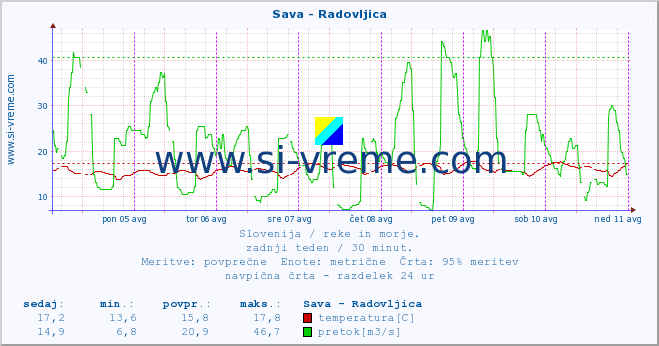 POVPREČJE :: Sava - Radovljica :: temperatura | pretok | višina :: zadnji teden / 30 minut.