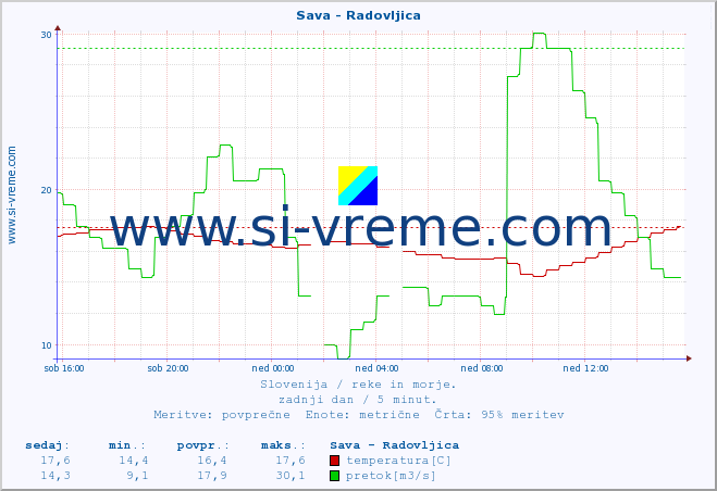 POVPREČJE :: Sava - Radovljica :: temperatura | pretok | višina :: zadnji dan / 5 minut.