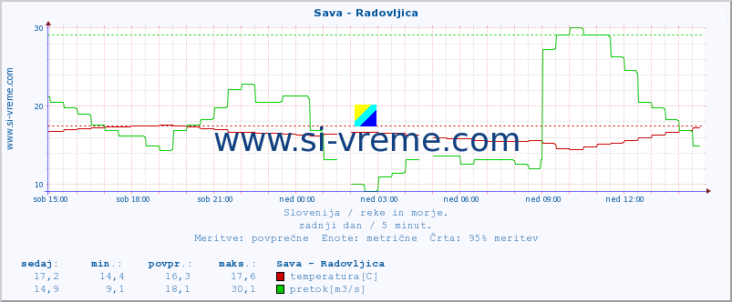 POVPREČJE :: Sava - Radovljica :: temperatura | pretok | višina :: zadnji dan / 5 minut.