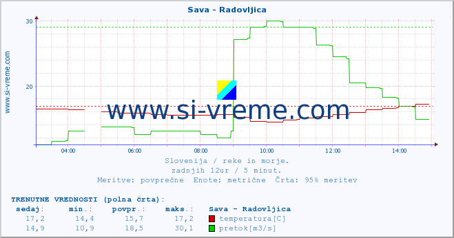 POVPREČJE :: Sava - Radovljica :: temperatura | pretok | višina :: zadnji dan / 5 minut.