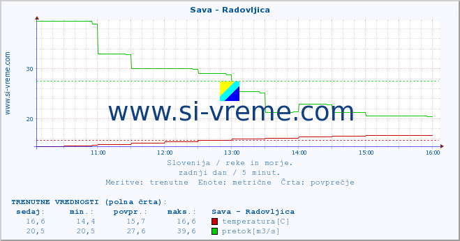 POVPREČJE :: Sava - Radovljica :: temperatura | pretok | višina :: zadnji dan / 5 minut.