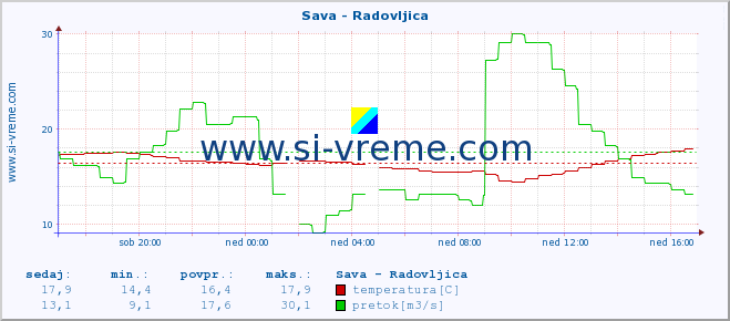 POVPREČJE :: Sava - Radovljica :: temperatura | pretok | višina :: zadnji dan / 5 minut.