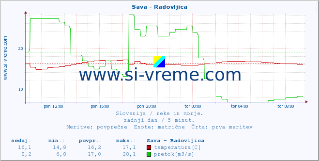 POVPREČJE :: Sava - Radovljica :: temperatura | pretok | višina :: zadnji dan / 5 minut.