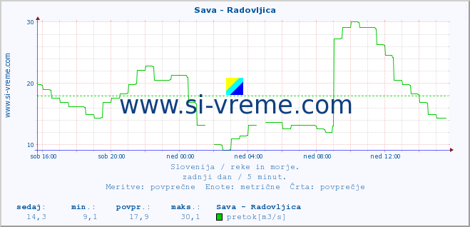 POVPREČJE :: Sava - Radovljica :: temperatura | pretok | višina :: zadnji dan / 5 minut.