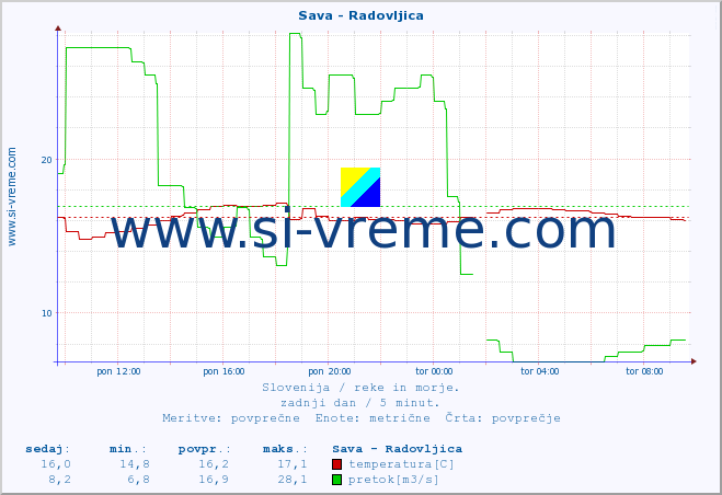 POVPREČJE :: Sava - Radovljica :: temperatura | pretok | višina :: zadnji dan / 5 minut.