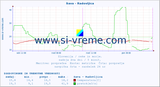 POVPREČJE :: Sava - Radovljica :: temperatura | pretok | višina :: zadnja dva dni / 5 minut.