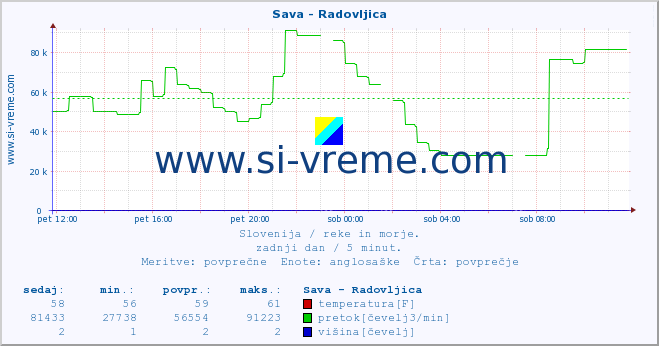 POVPREČJE :: Sava - Radovljica :: temperatura | pretok | višina :: zadnji dan / 5 minut.