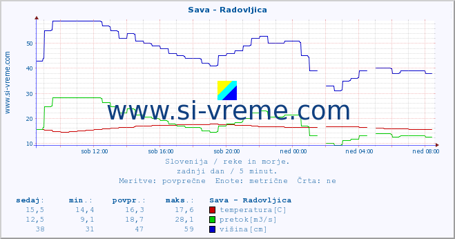 POVPREČJE :: Sava - Radovljica :: temperatura | pretok | višina :: zadnji dan / 5 minut.