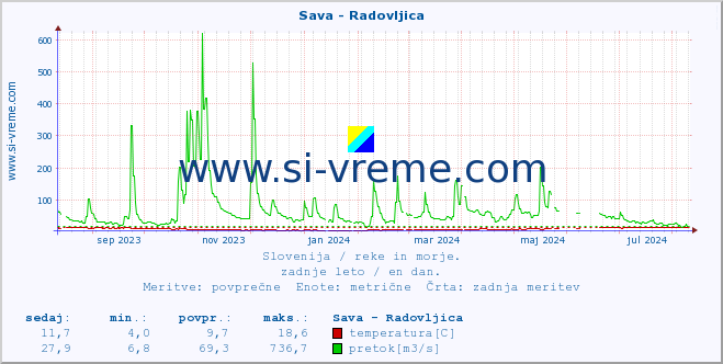 POVPREČJE :: Sava - Radovljica :: temperatura | pretok | višina :: zadnje leto / en dan.