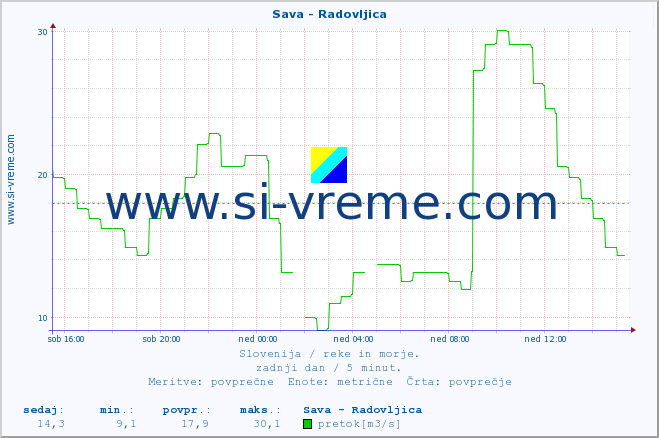 POVPREČJE :: Sava - Radovljica :: temperatura | pretok | višina :: zadnji dan / 5 minut.