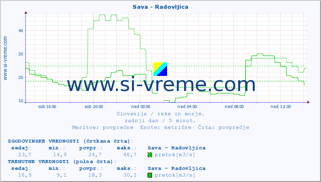 POVPREČJE :: Sava - Radovljica :: temperatura | pretok | višina :: zadnji dan / 5 minut.