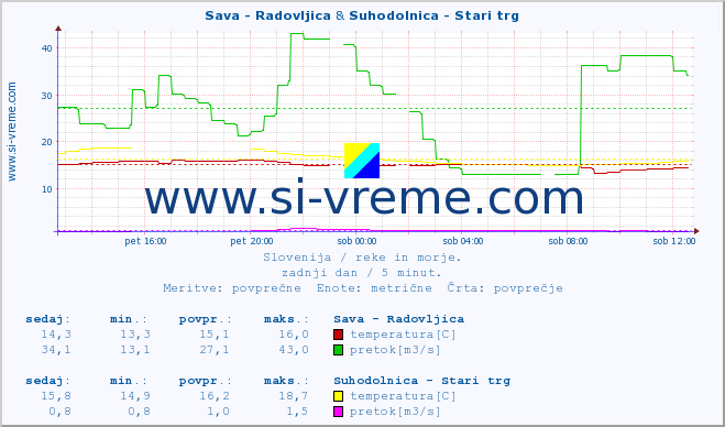 POVPREČJE :: Sava - Radovljica & Suhodolnica - Stari trg :: temperatura | pretok | višina :: zadnji dan / 5 minut.