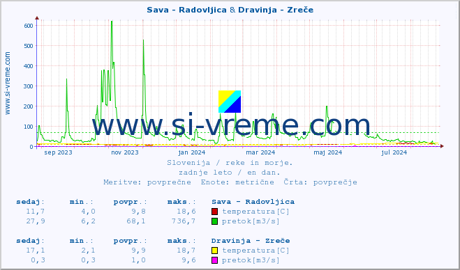 POVPREČJE :: Sava - Radovljica & Dravinja - Zreče :: temperatura | pretok | višina :: zadnje leto / en dan.