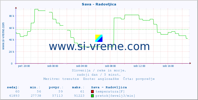 POVPREČJE :: Sava - Radovljica :: temperatura | pretok | višina :: zadnji dan / 5 minut.