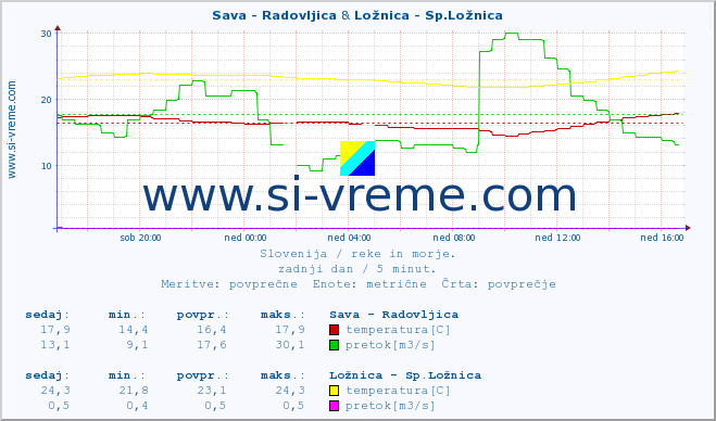 POVPREČJE :: Sava - Radovljica & Ložnica - Sp.Ložnica :: temperatura | pretok | višina :: zadnji dan / 5 minut.