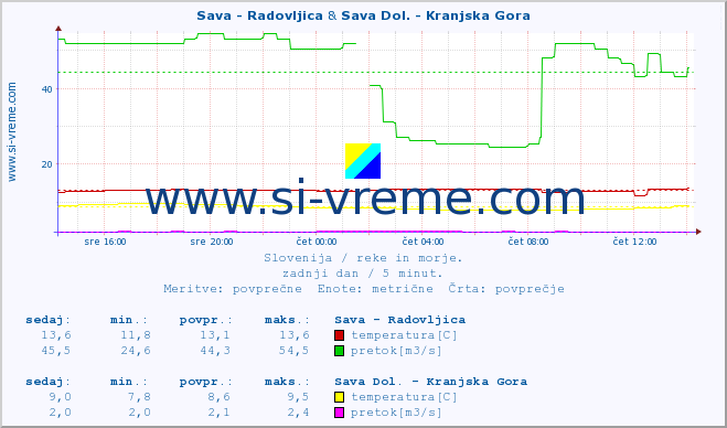 POVPREČJE :: Sava - Radovljica & Sava Dol. - Kranjska Gora :: temperatura | pretok | višina :: zadnji dan / 5 minut.