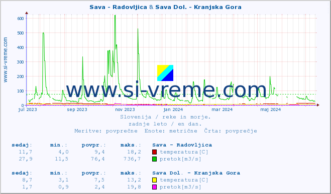 POVPREČJE :: Sava - Radovljica & Sava Dol. - Kranjska Gora :: temperatura | pretok | višina :: zadnje leto / en dan.