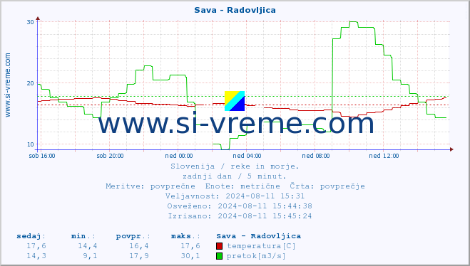 POVPREČJE :: Sava - Radovljica :: temperatura | pretok | višina :: zadnji dan / 5 minut.