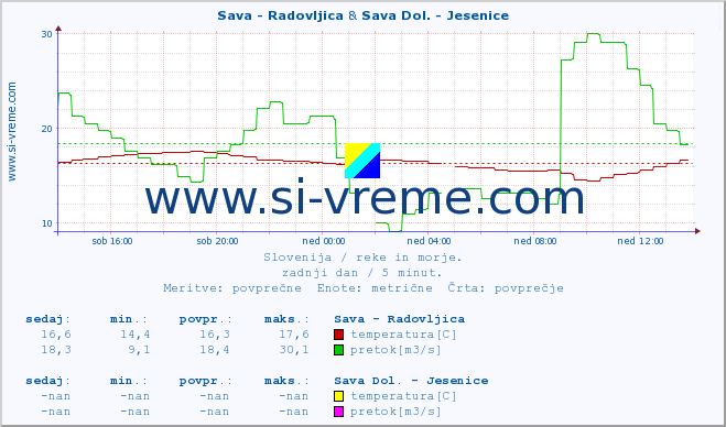 POVPREČJE :: Sava - Radovljica & Sava Dol. - Jesenice :: temperatura | pretok | višina :: zadnji dan / 5 minut.