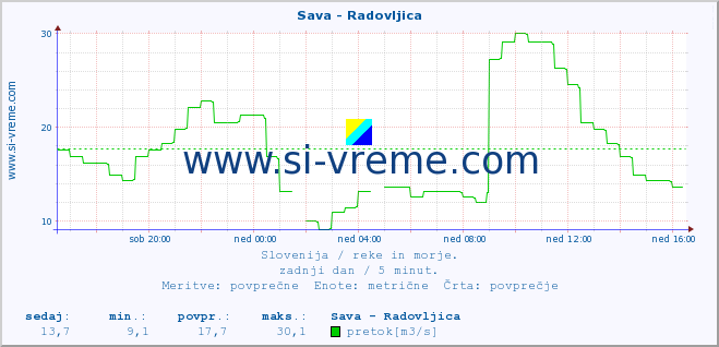 POVPREČJE :: Sava - Radovljica :: temperatura | pretok | višina :: zadnji dan / 5 minut.