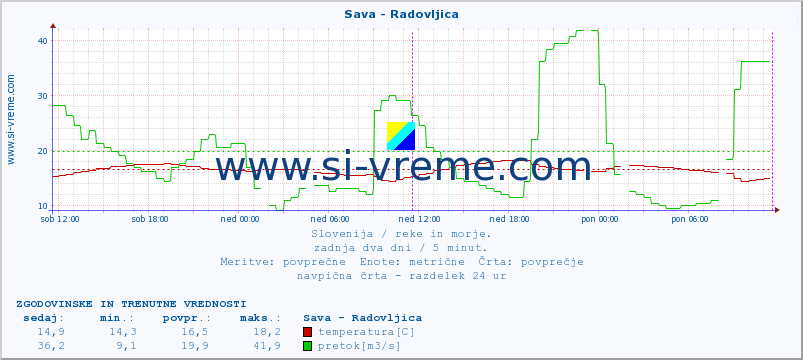 POVPREČJE :: Sava - Radovljica :: temperatura | pretok | višina :: zadnja dva dni / 5 minut.