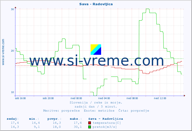 POVPREČJE :: Sava - Radovljica :: temperatura | pretok | višina :: zadnji dan / 5 minut.