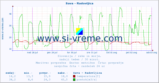 POVPREČJE :: Sava - Radovljica :: temperatura | pretok | višina :: zadnji teden / 30 minut.