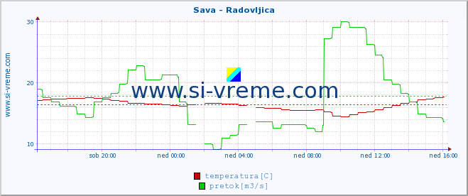 POVPREČJE :: Sava - Radovljica :: temperatura | pretok | višina :: zadnji dan / 5 minut.