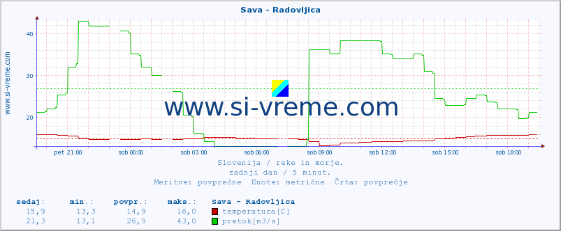 POVPREČJE :: Sava - Radovljica :: temperatura | pretok | višina :: zadnji dan / 5 minut.