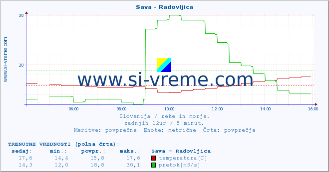 POVPREČJE :: Sava - Radovljica :: temperatura | pretok | višina :: zadnji dan / 5 minut.