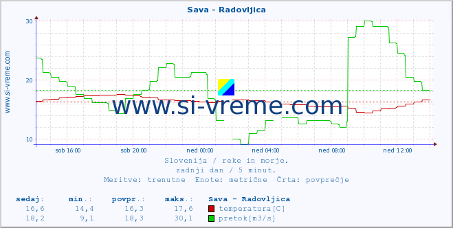 POVPREČJE :: Sava - Radovljica :: temperatura | pretok | višina :: zadnji dan / 5 minut.