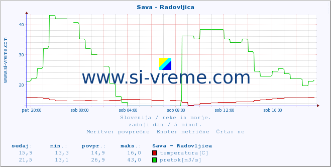 POVPREČJE :: Sava - Radovljica :: temperatura | pretok | višina :: zadnji dan / 5 minut.