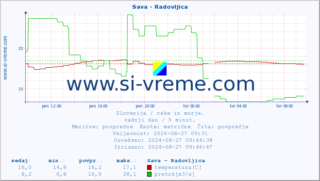 POVPREČJE :: Sava - Radovljica :: temperatura | pretok | višina :: zadnji dan / 5 minut.