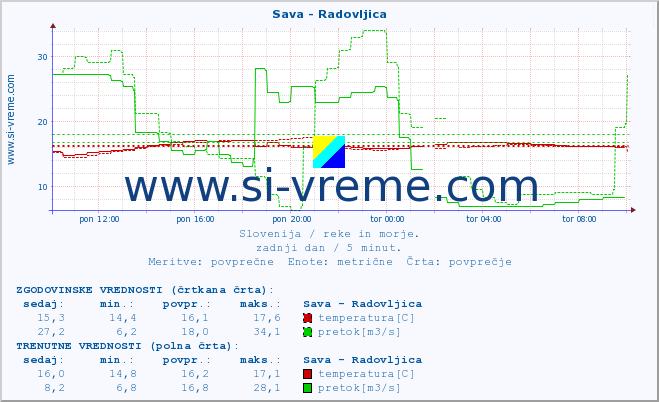 POVPREČJE :: Sava - Radovljica :: temperatura | pretok | višina :: zadnji dan / 5 minut.