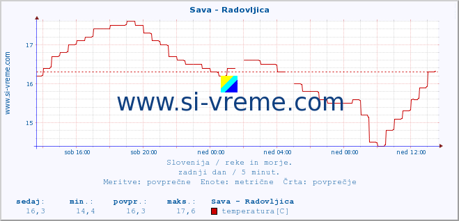 POVPREČJE :: Sava - Radovljica :: temperatura | pretok | višina :: zadnji dan / 5 minut.