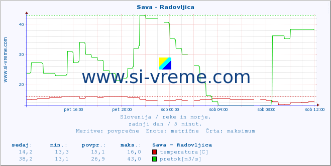 POVPREČJE :: Sava - Radovljica :: temperatura | pretok | višina :: zadnji dan / 5 minut.